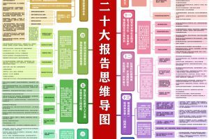 收好这份思维导图，一起学习党的二十大报告