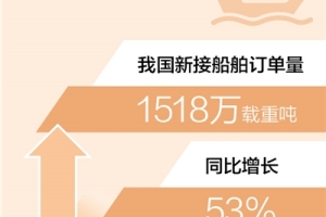 一季度新接船舶订单量同比增53%（新数据 新看点）
