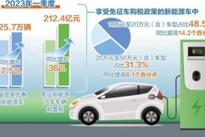 “税动力”政策效应明显 一季度免征新能源车购税212.4亿元