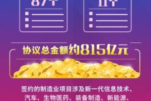 第七届世界智能大会签约98个重点项目 协议总金额约815亿元